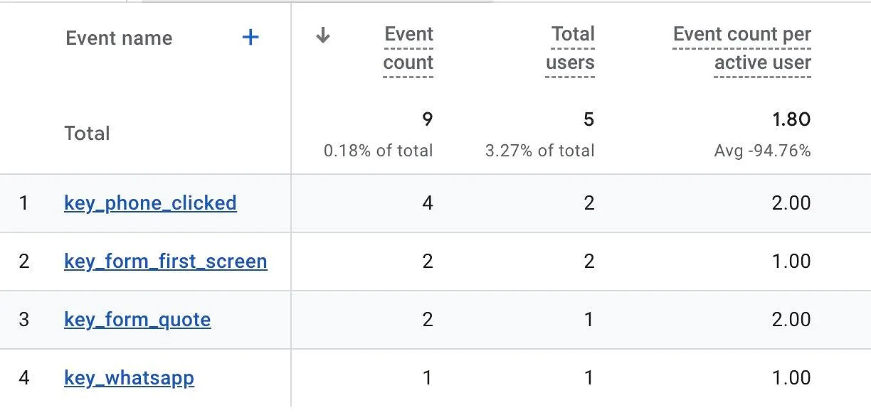 We created several different goals to determine which communication channel was more convenient for the client