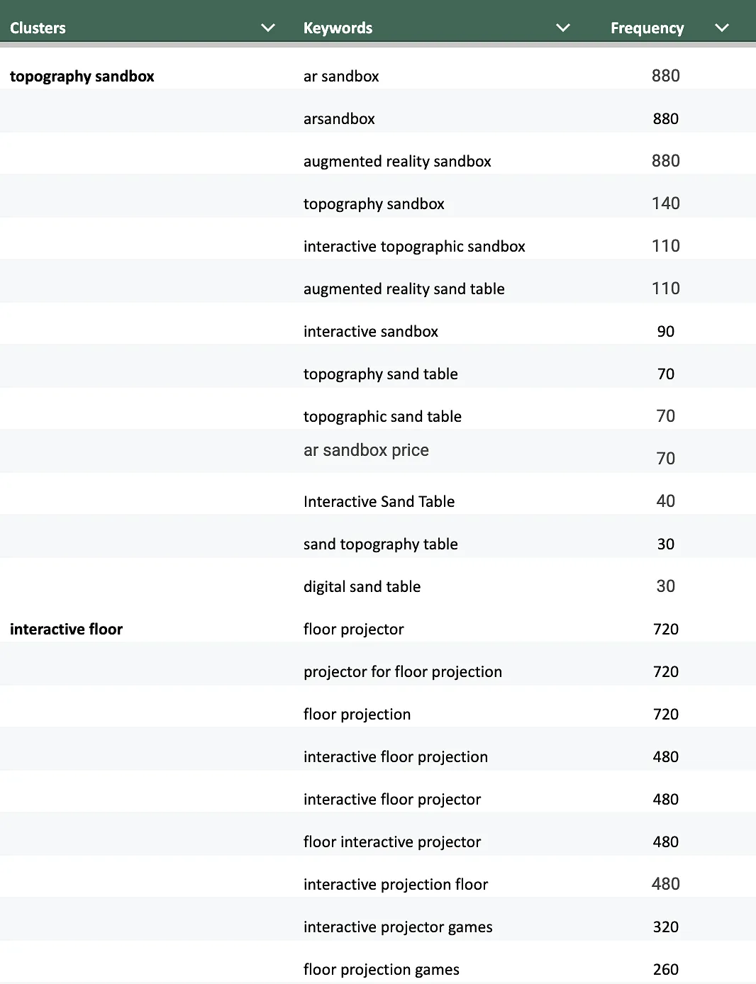A fragment from the table with the semantic core, with precise search frequency data