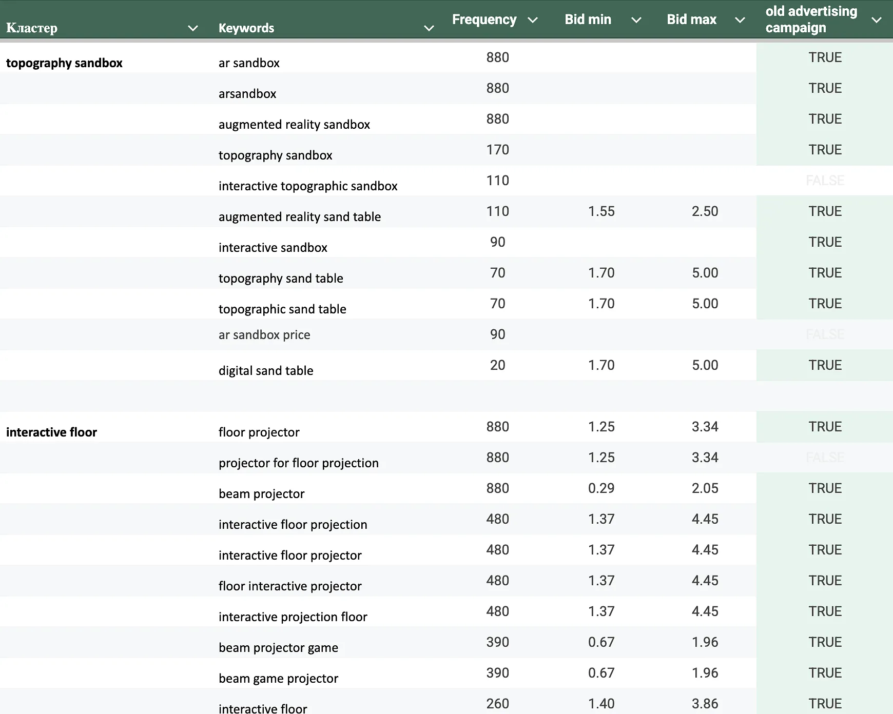 For the ad campaigns, we prepared a new semantic core and also checked which keywords had previously been effective in ads