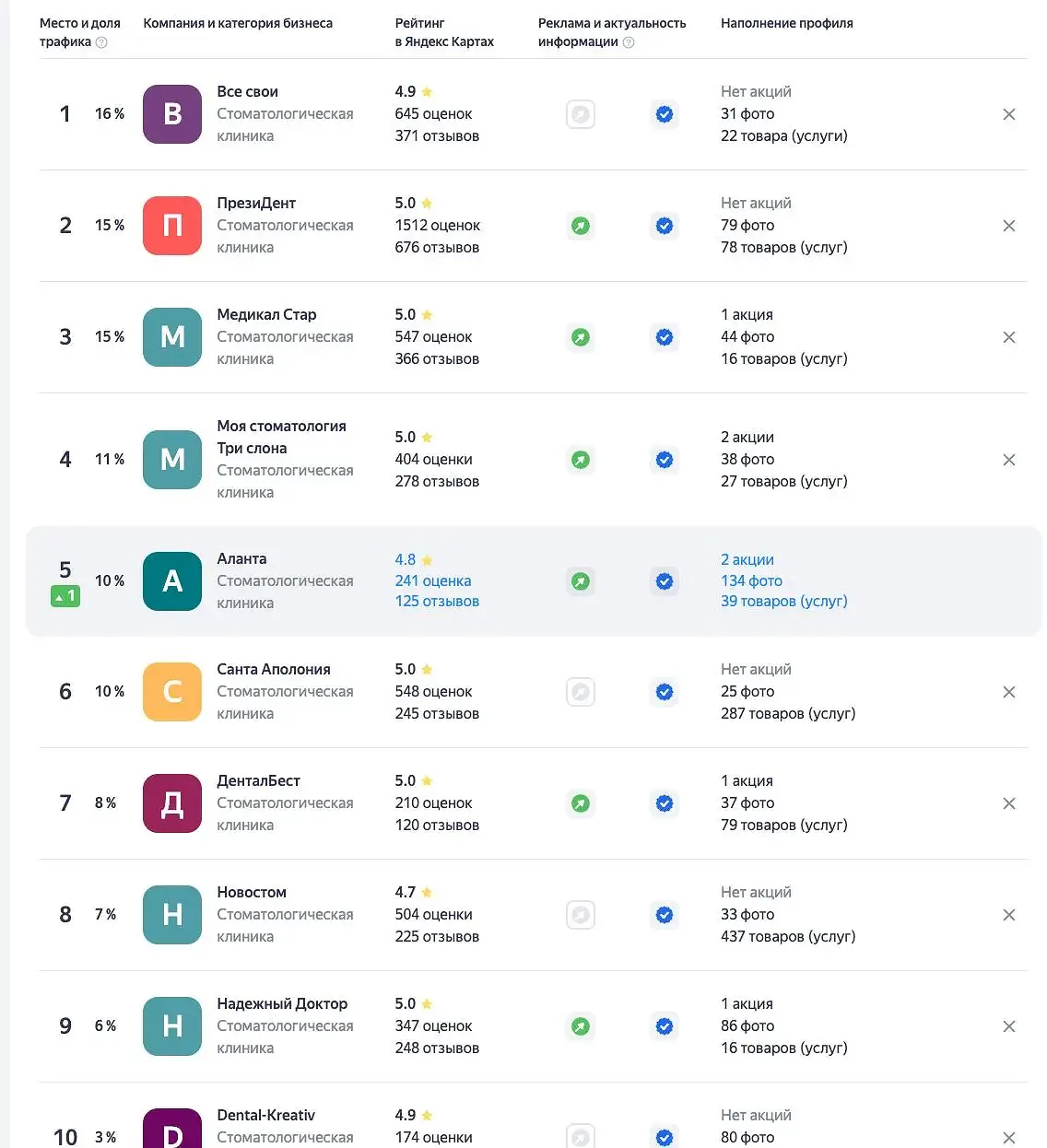 Comparison of the map service profile against competitors in the same area