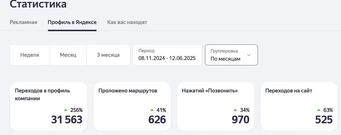 Map service profile statistics