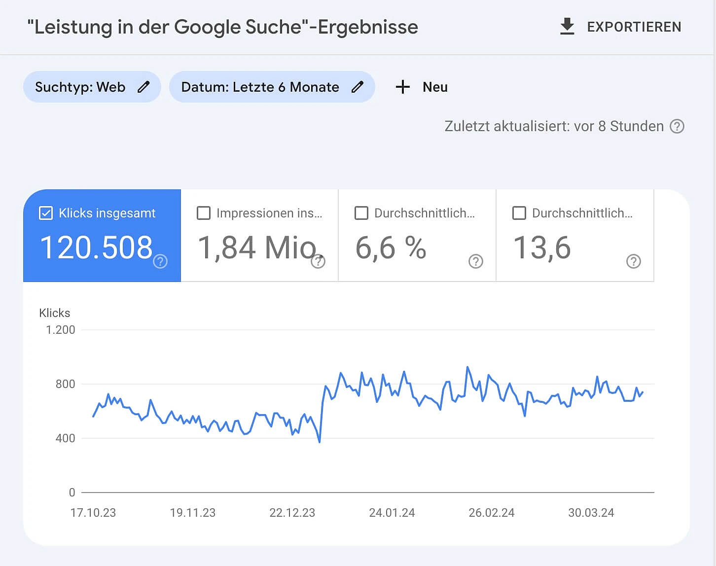 Illustration of organic traffic growth after optimizing the website structure and landing pages