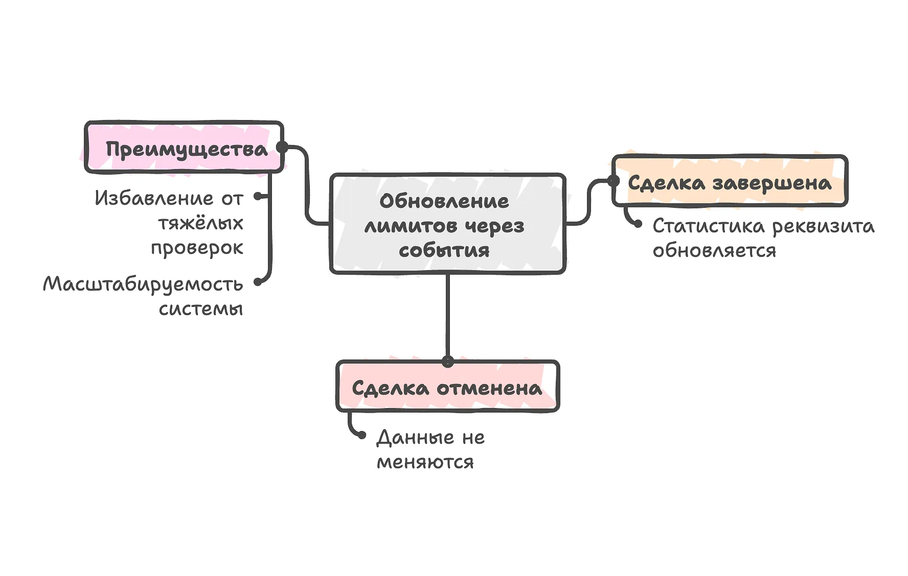 Схема обновления лимитов через события с результатами сделки