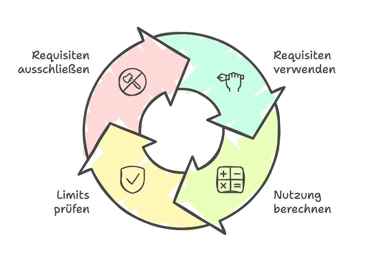 Zyklischer Prozess aus vier Schritten zur Arbeit mit Rekvisiten
