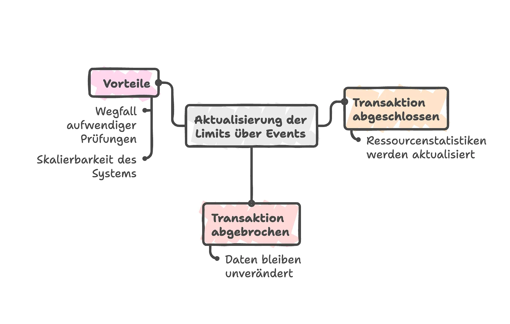 Schema zur Aktualisierung der Limits über Ereignisse mit den Ergebnissen der Transaktion