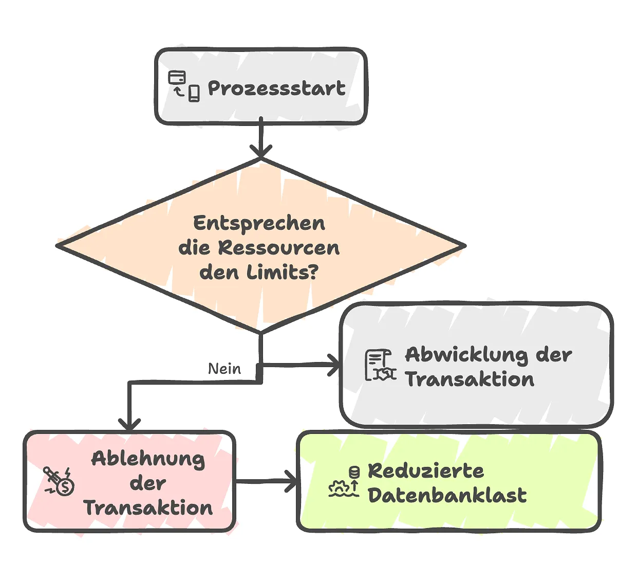 Flussdiagramm zur Prüfung der Limits bei der Abwicklung einer Transaktion