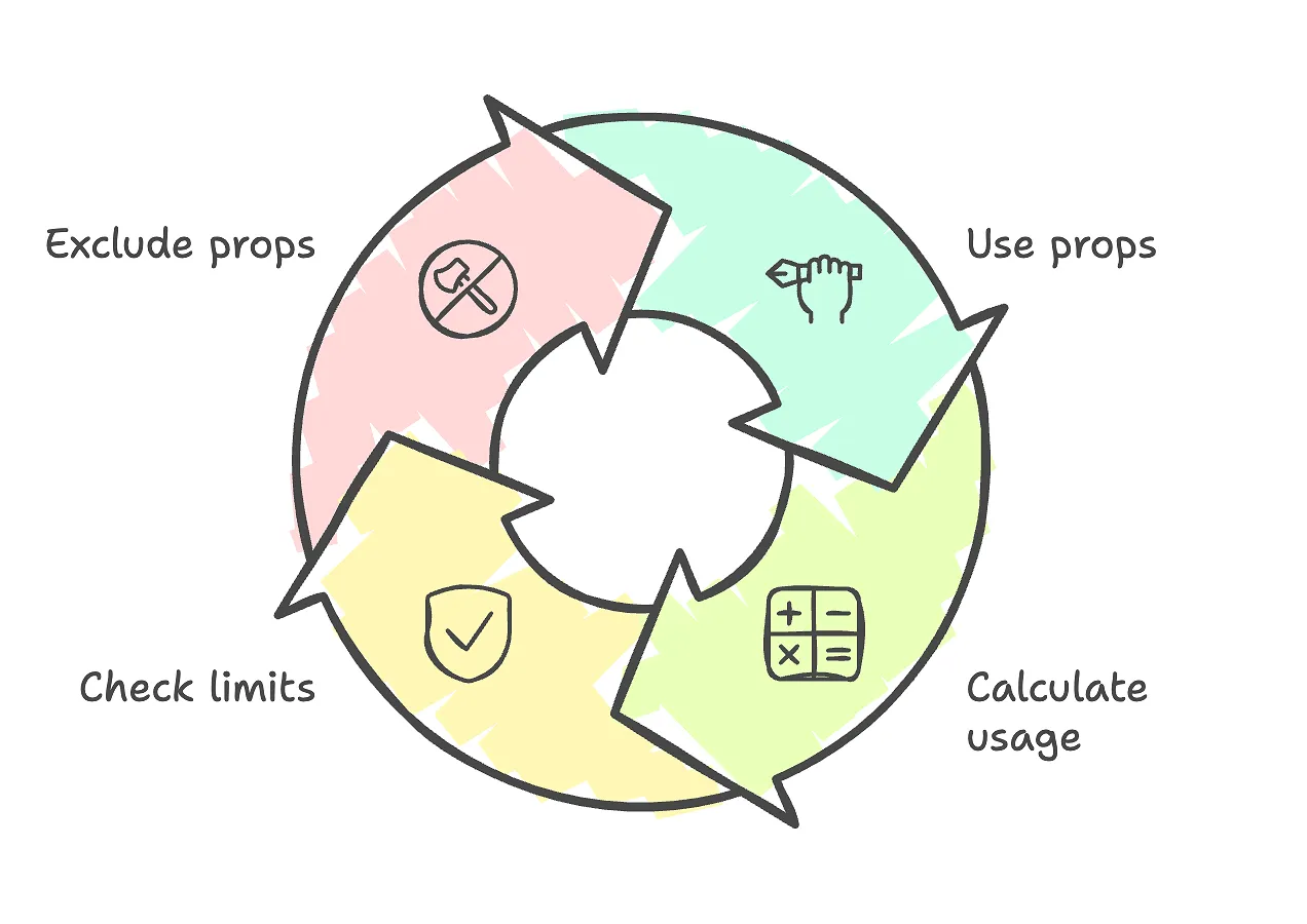 Circular four-step process for working with requisites