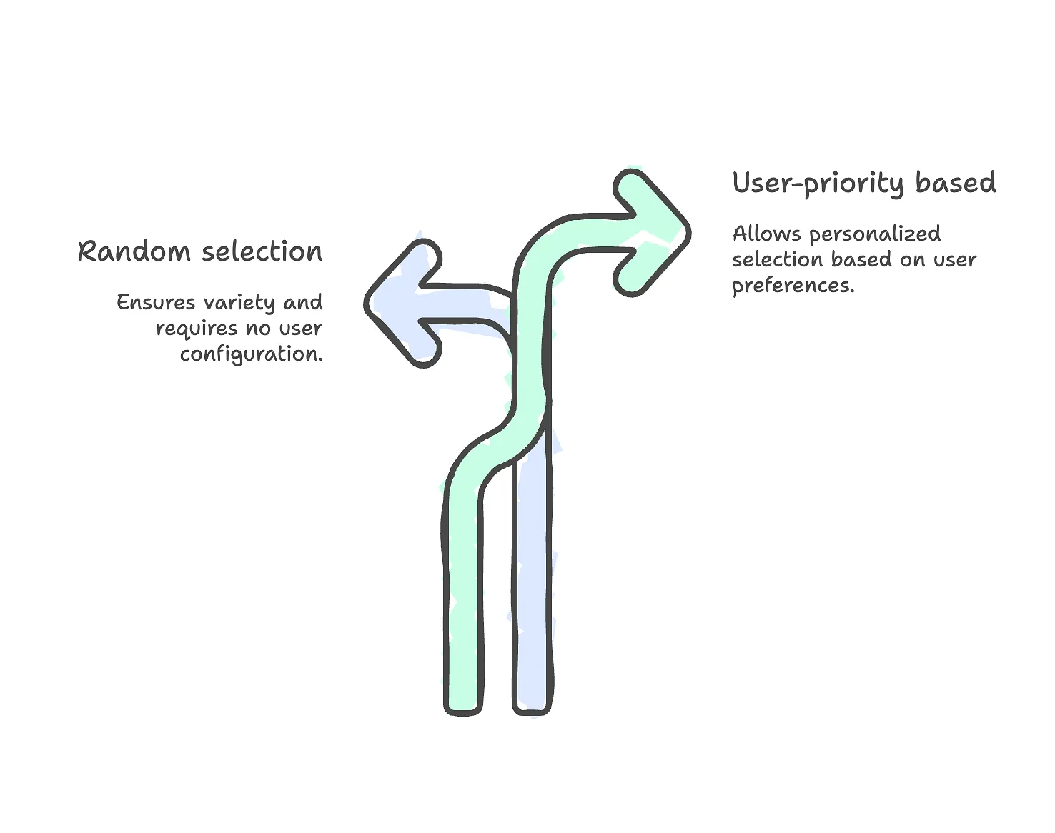 Path selection scheme: random or based on user priority