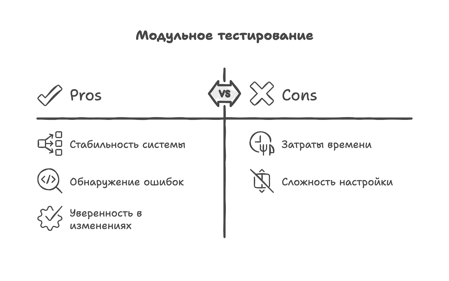 Таблица плюсов и минусов модульного тестирования