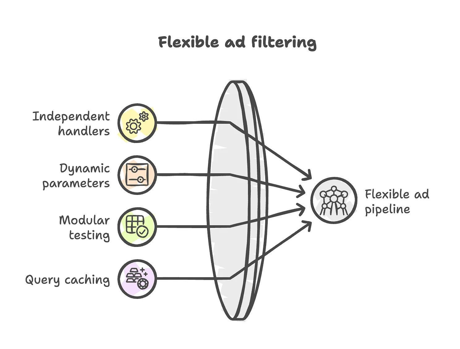 Diagram of flexible ad filtering via a modular pipeline
