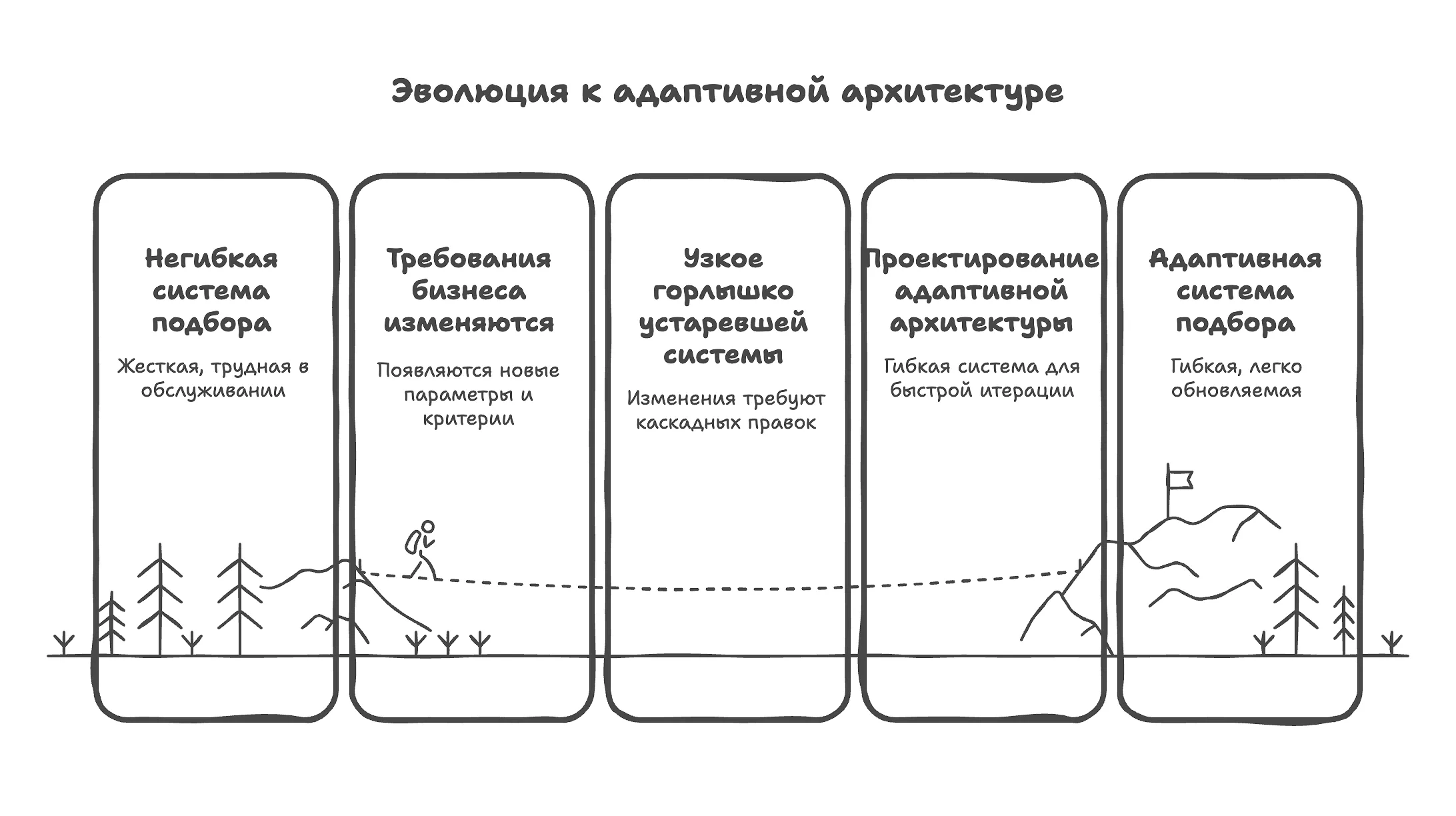 Эволюция к адаптивной архитектуре