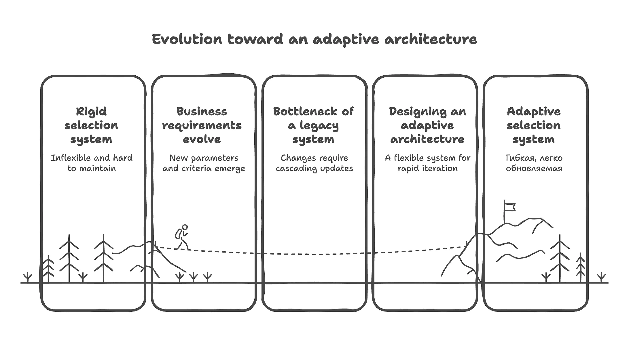 Evolution toward an adaptive architecture