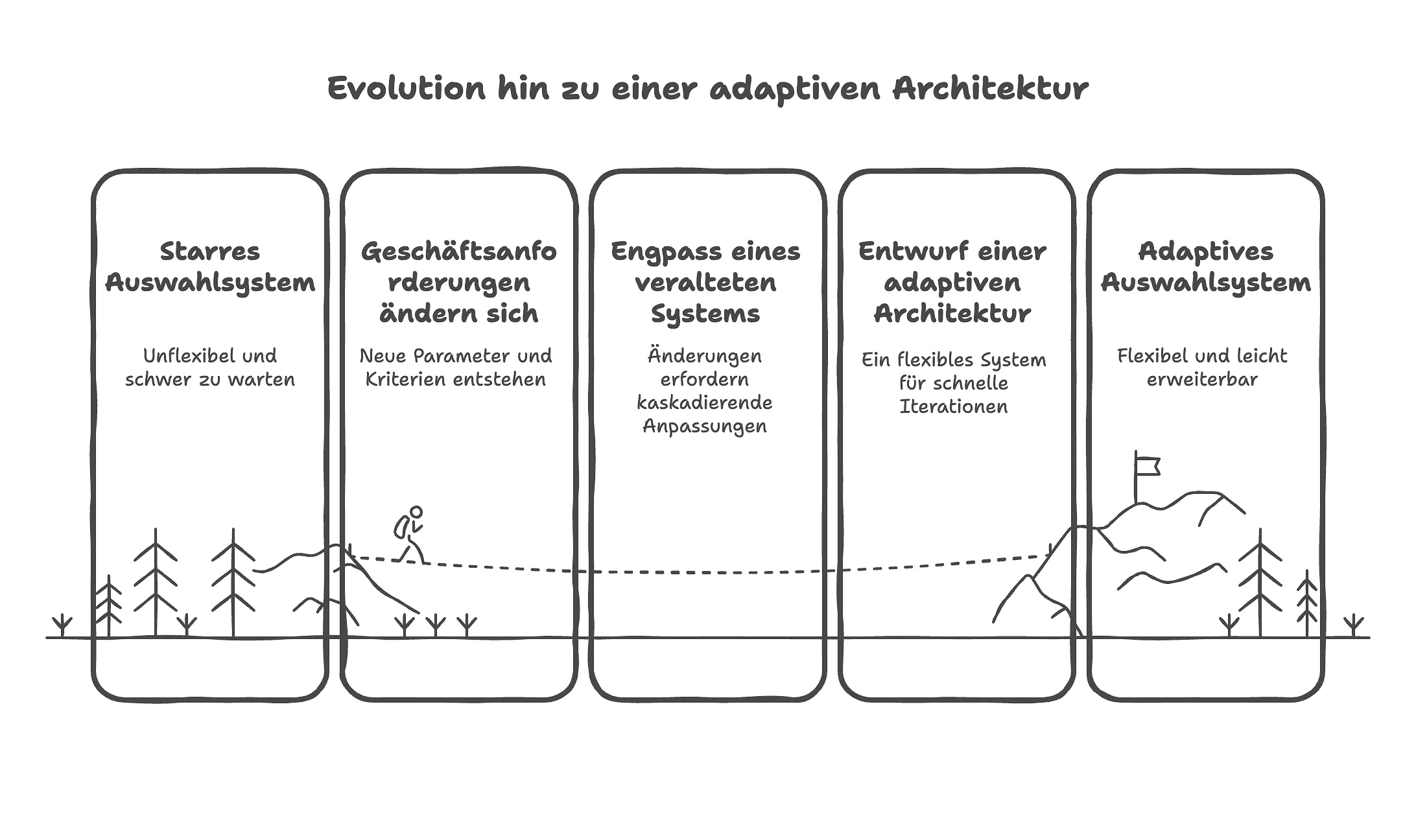 Evolution hin zu einer adaptiven Architektur