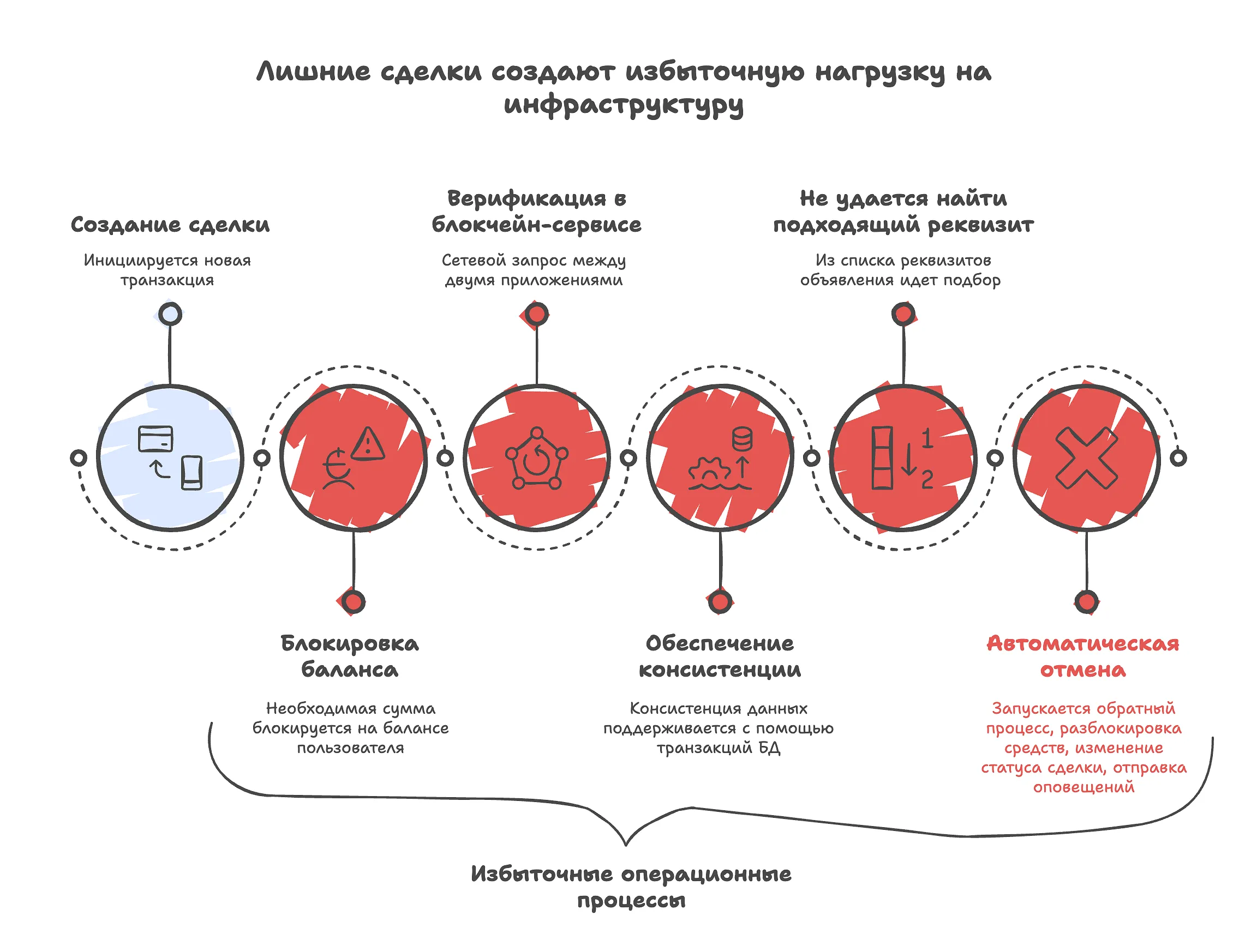Диаграмма процесса создания сделки, показывающая избыточные шаги и автоматическую отмену при отсутствии подходящего реквизита