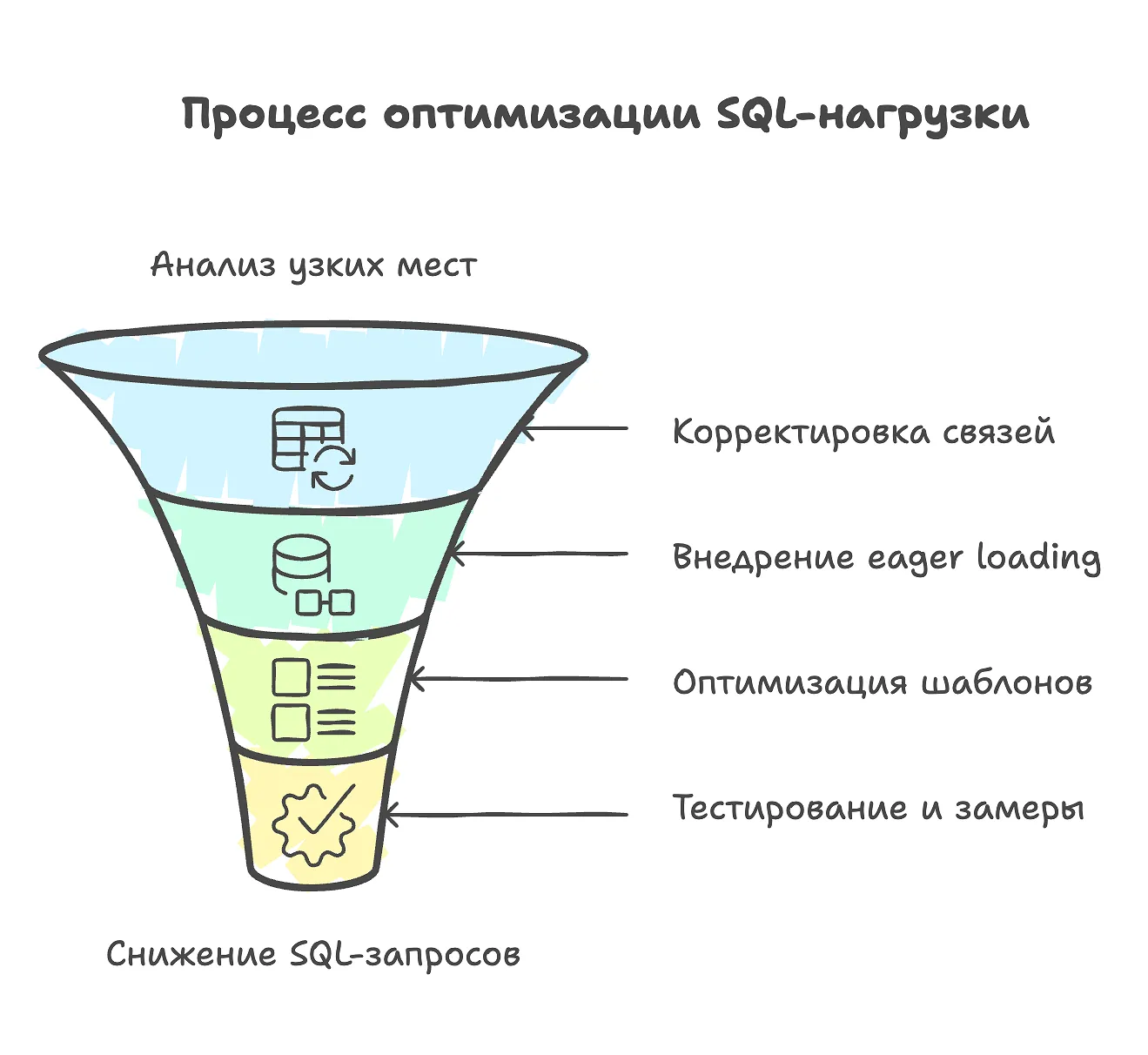 Анализ узких мест и снижение числа запросов