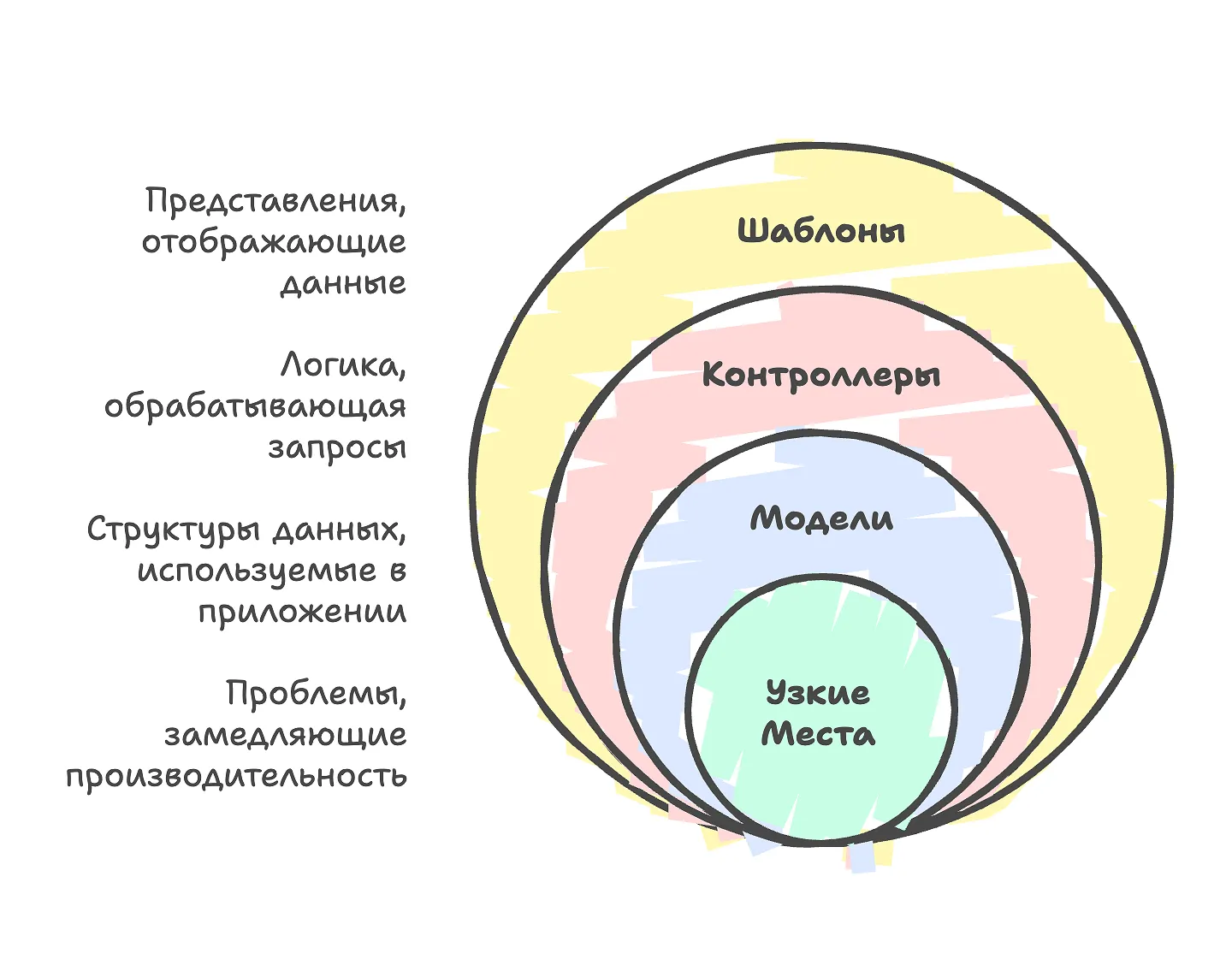 Схема архитектуры: шаблоны, контроллеры, модели и узкие места производительности