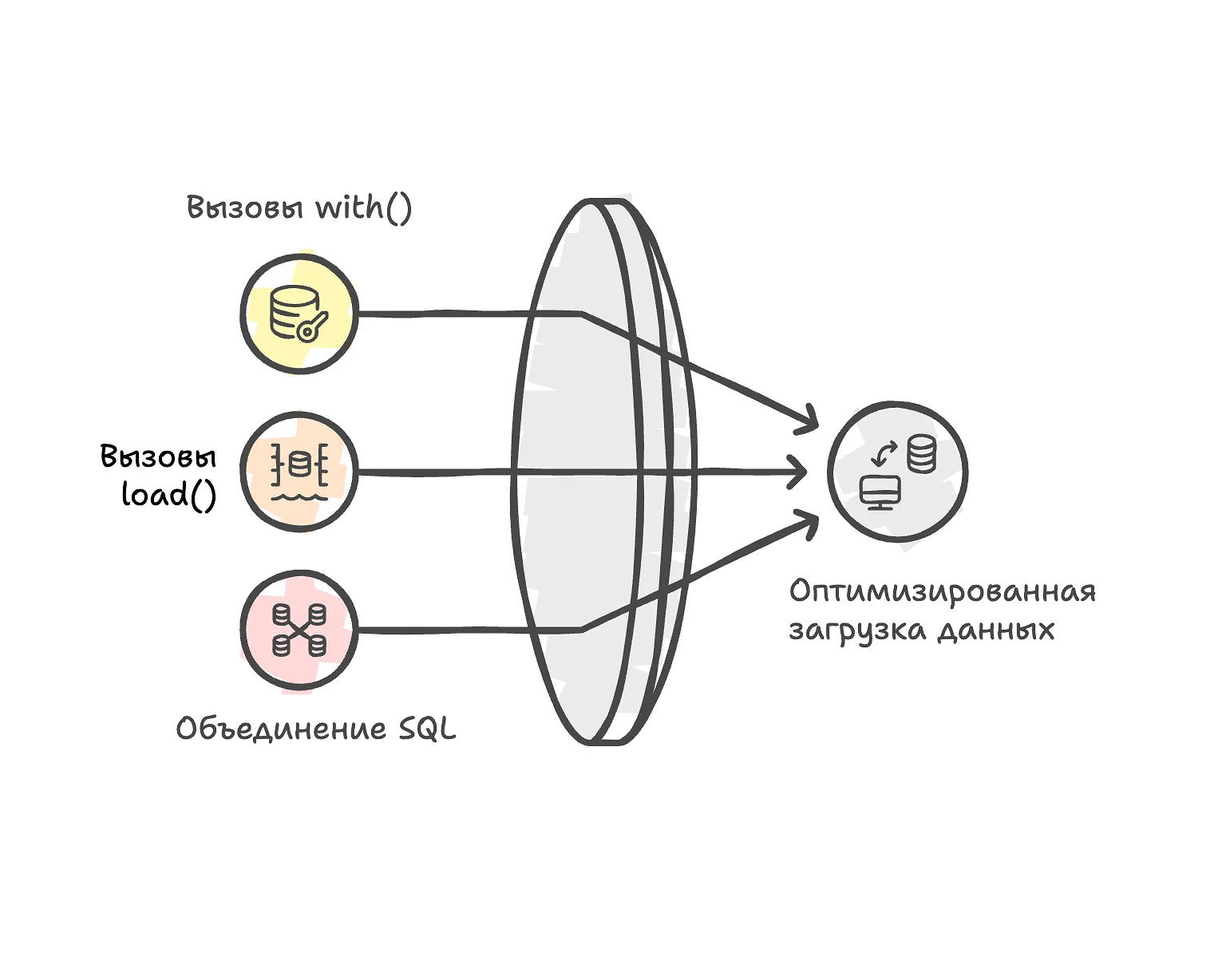 Оптимизация загрузки данных и сокращение числа SQL-запросов