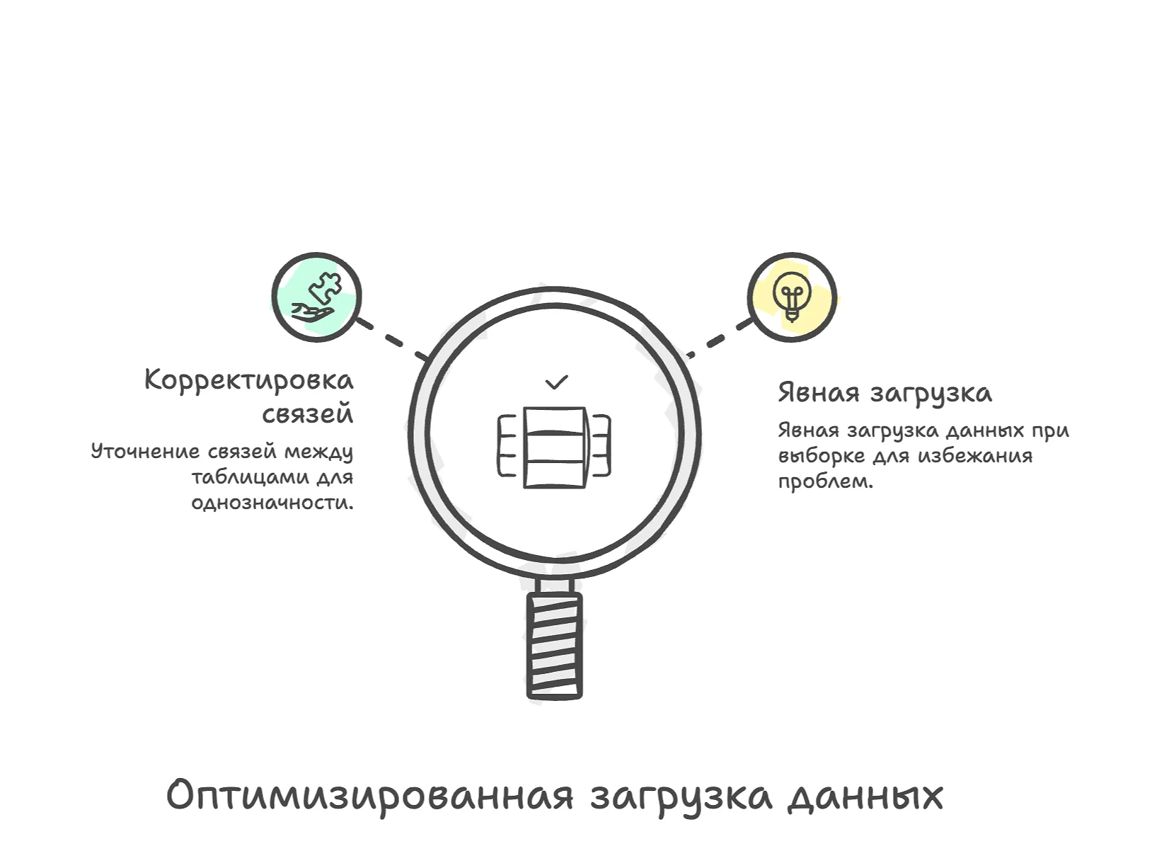 Оптимизированная загрузка данных: явная загрузка и корректировка связей в базе данных