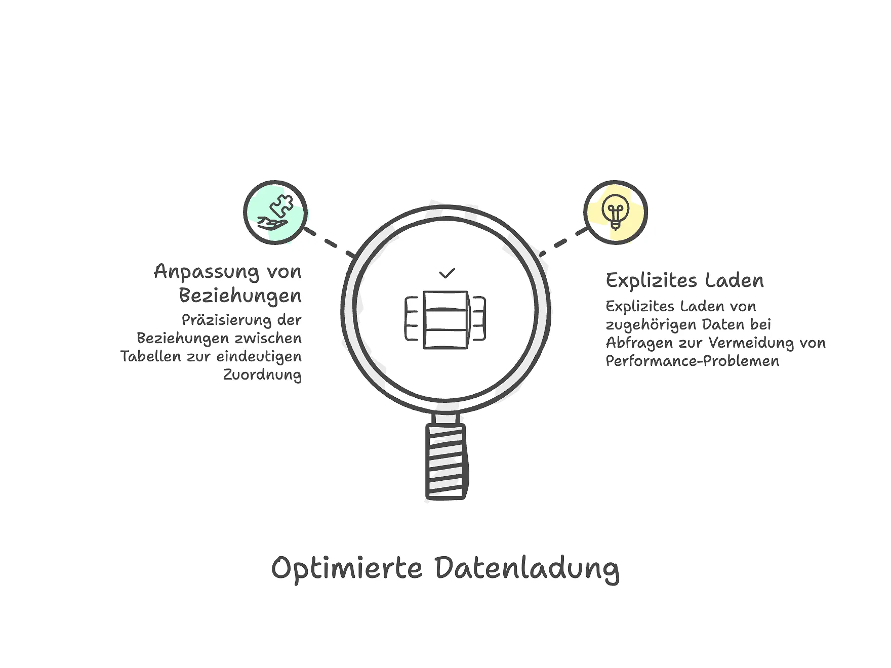 Optimierung des Datenladens: explizites Laden und Anpassung der Beziehungen in der Datenbank