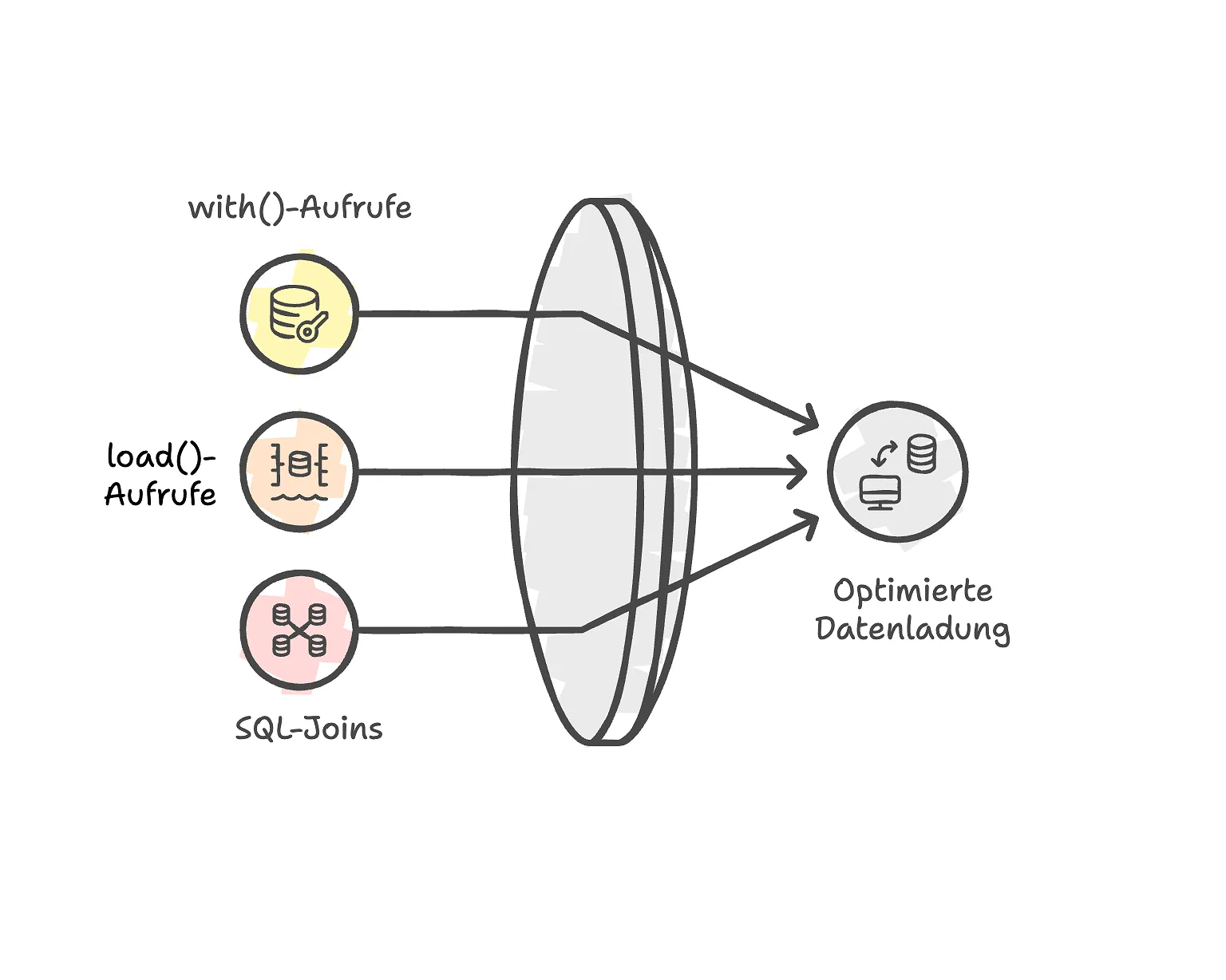 Optimierung des Datenladens und Reduzierung der Anzahl der SQL-Abfragen