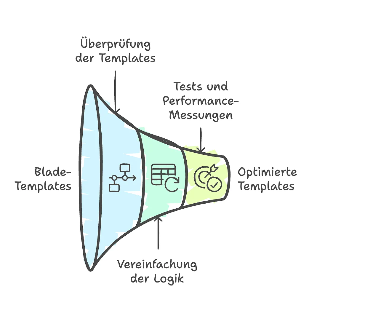 Optimierung der Blade-Templates: Vereinfachung der Logik, Tests und Leistungssteigerung