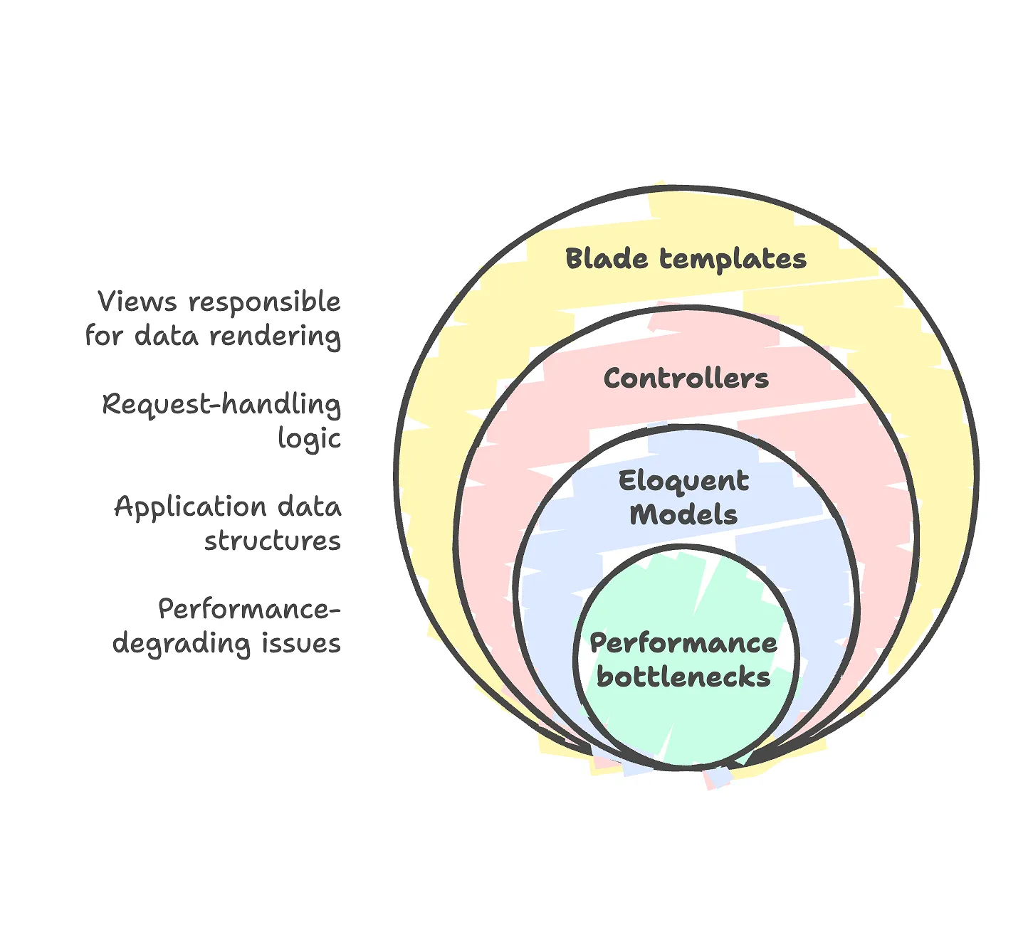 Bottleneck identification