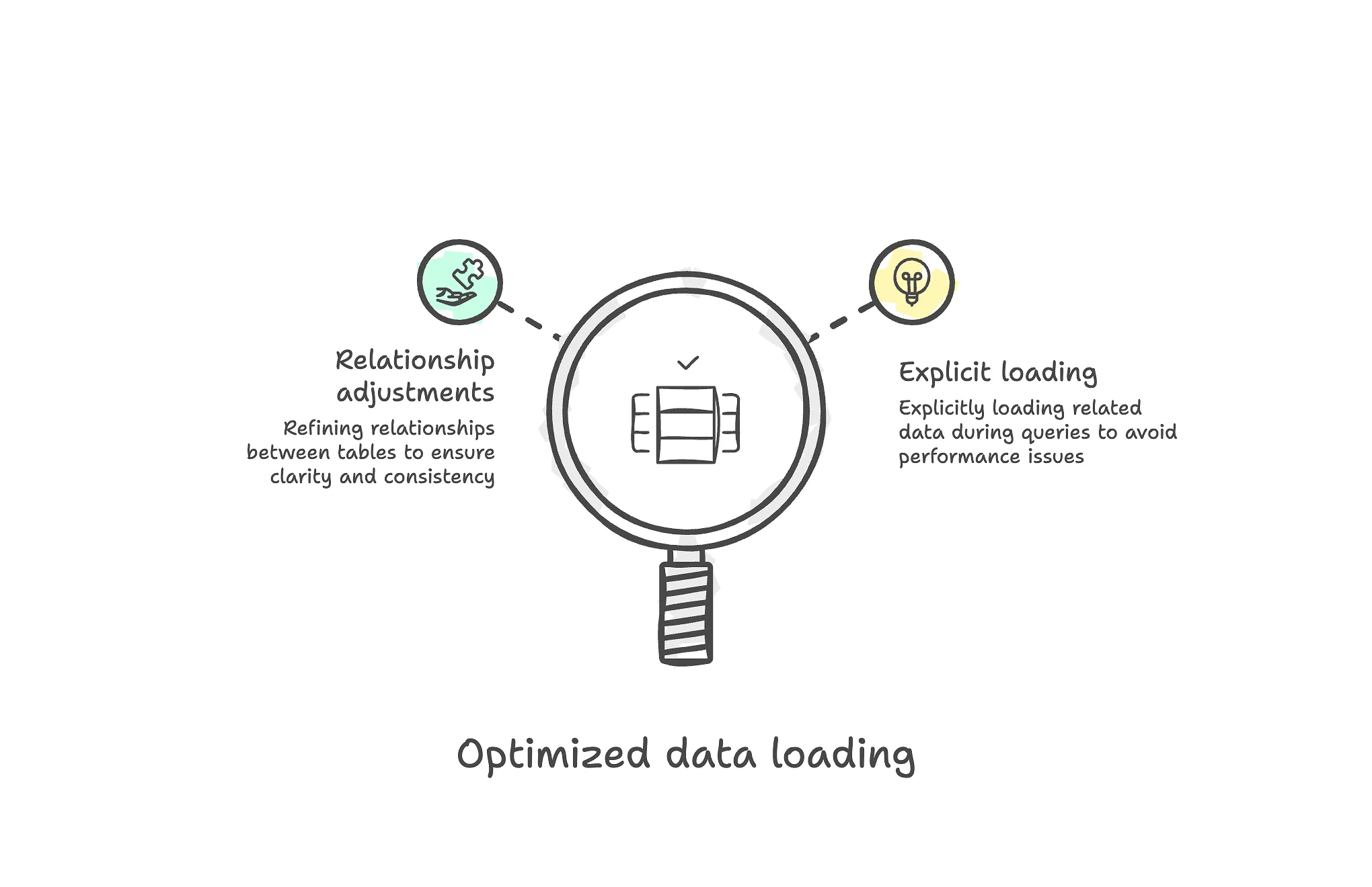 Optimized data loading: explicit loading and adjustment of database relationships