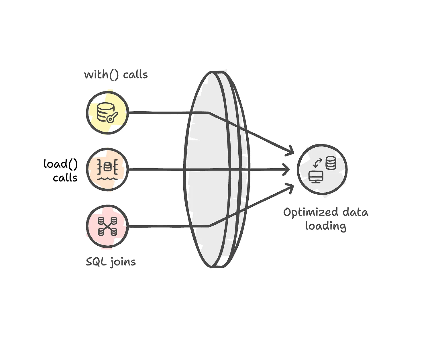 Data loading optimization and reduction of SQL query count