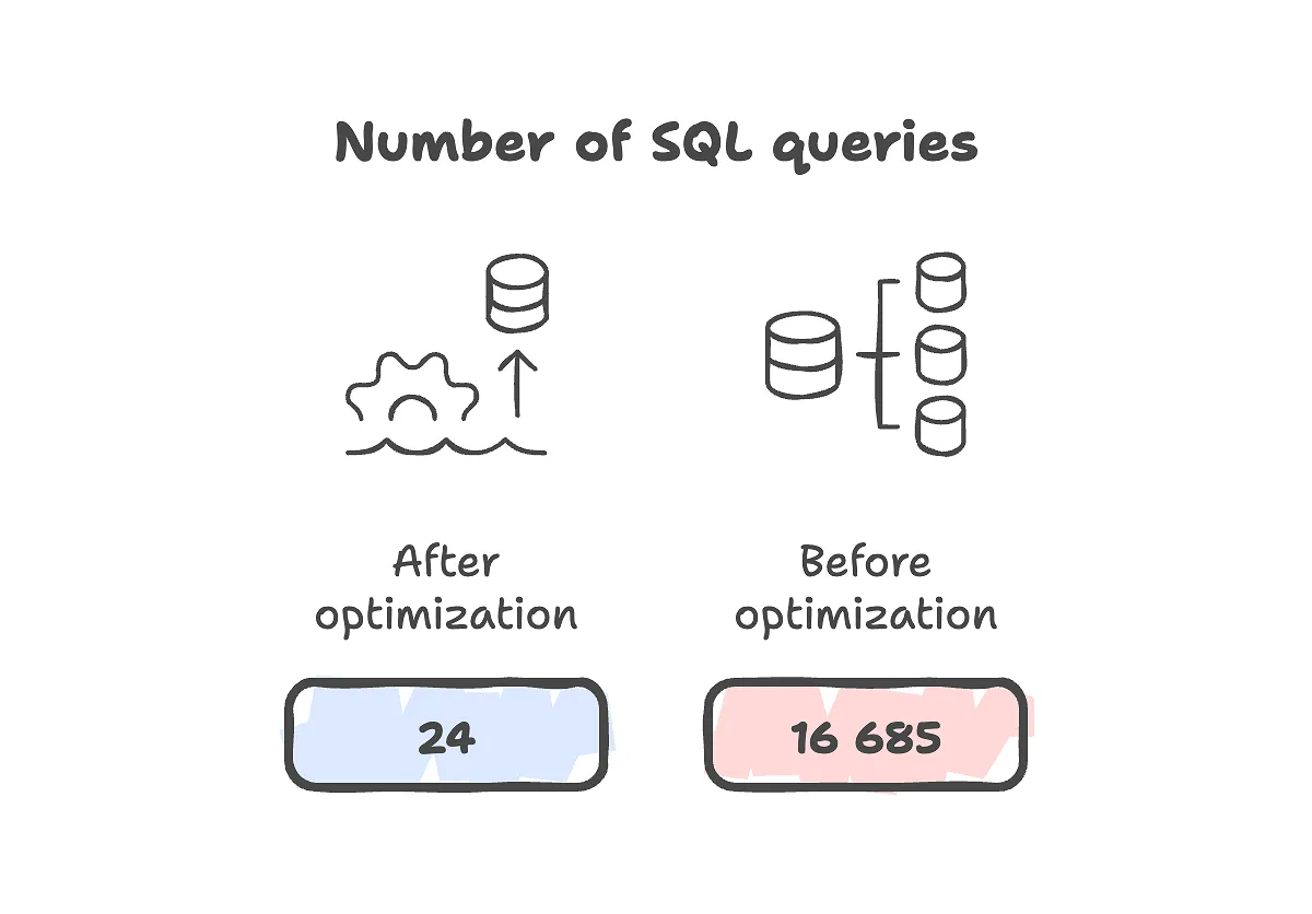 Number of SQL queries before and after system optimization