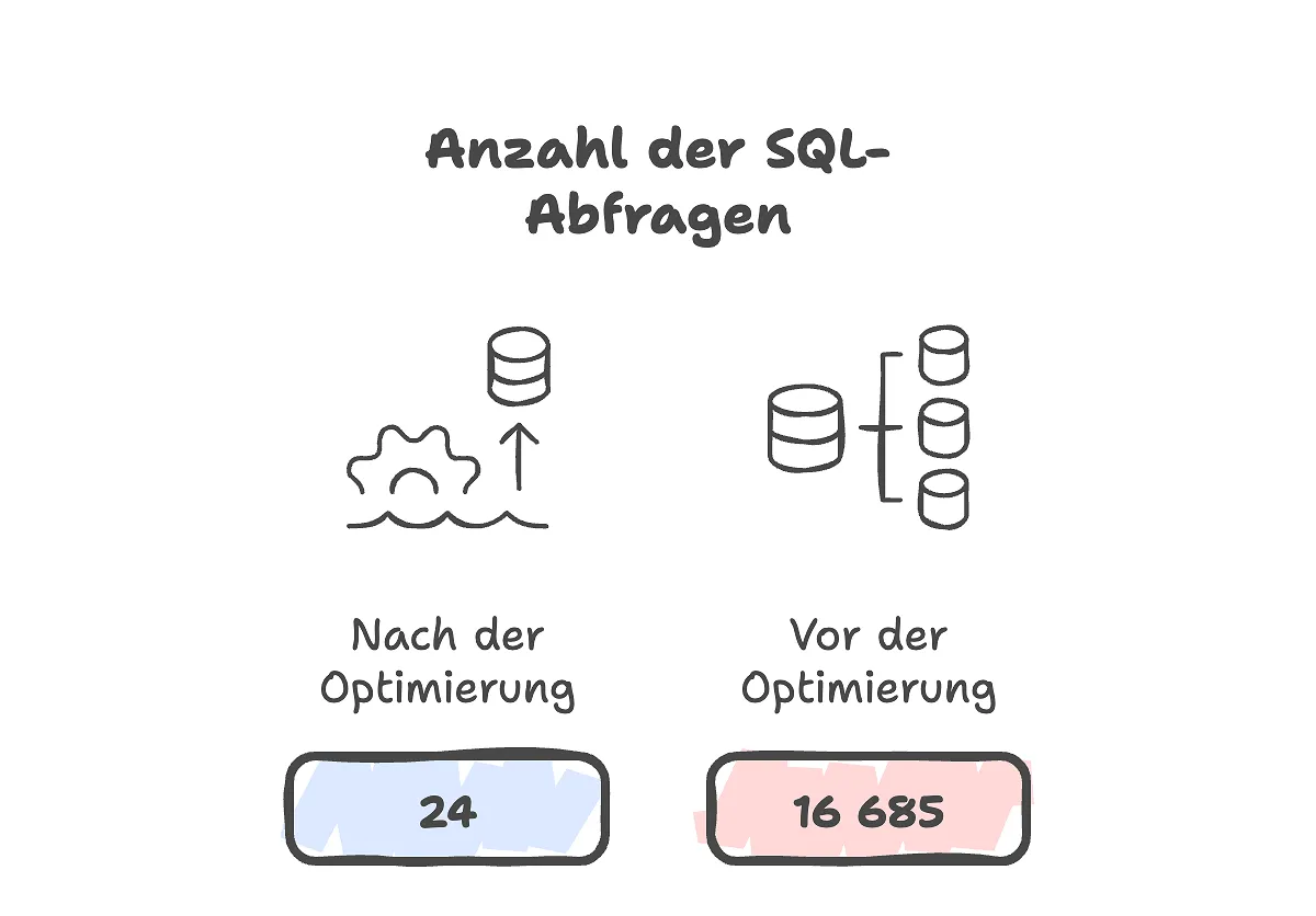 Anzahl der SQL-Abfragen vor und nach der Systemoptimierung