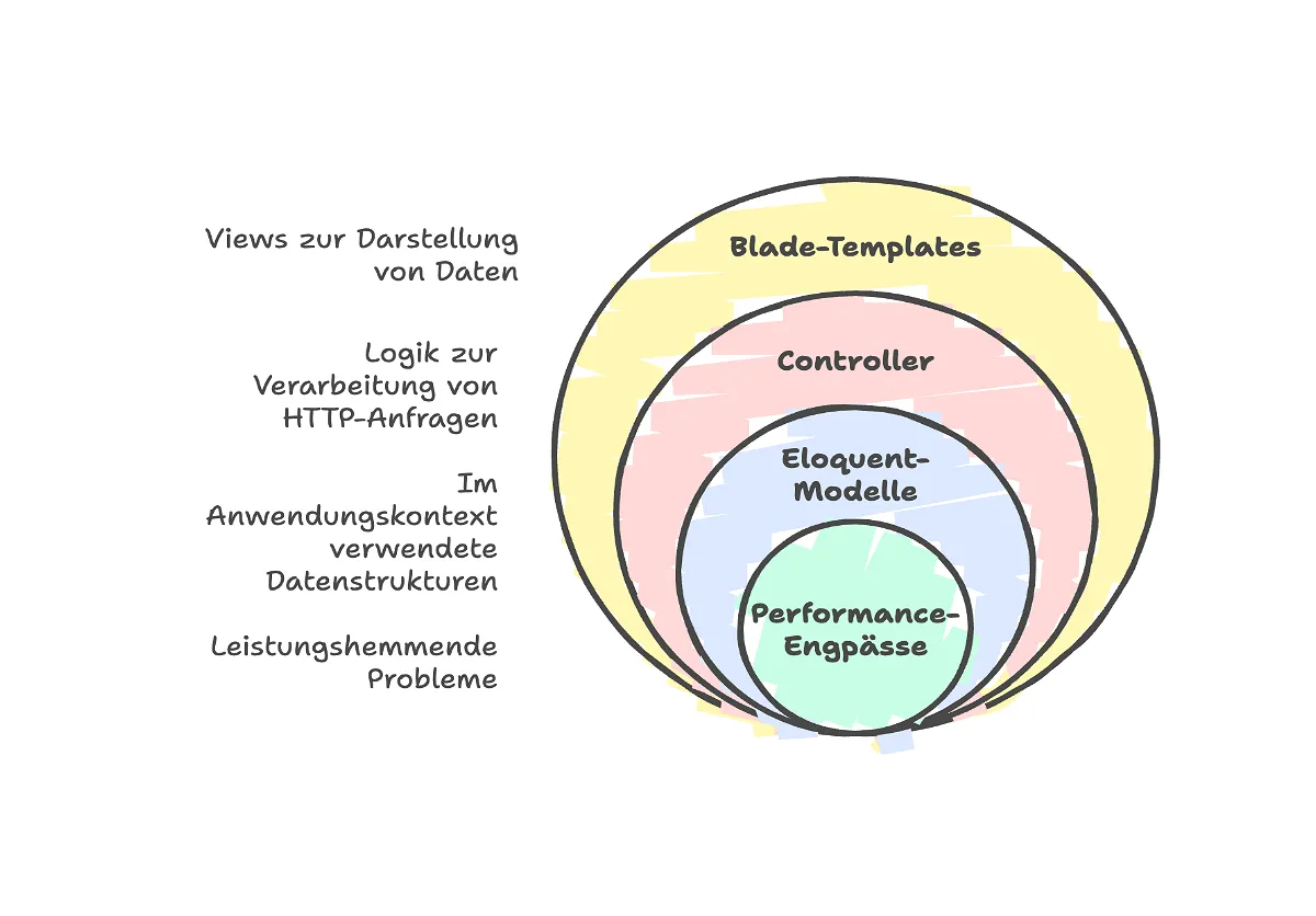 Architekturdiagramm: Templates, Controller, Modelle und Performance-Engpässe