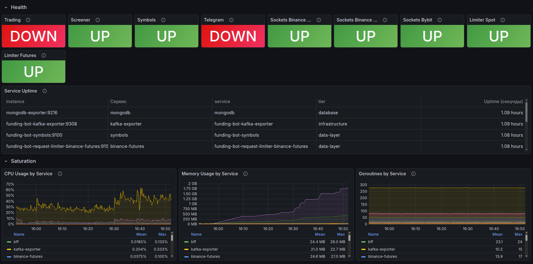 Grafana — service health and uptime monitoring