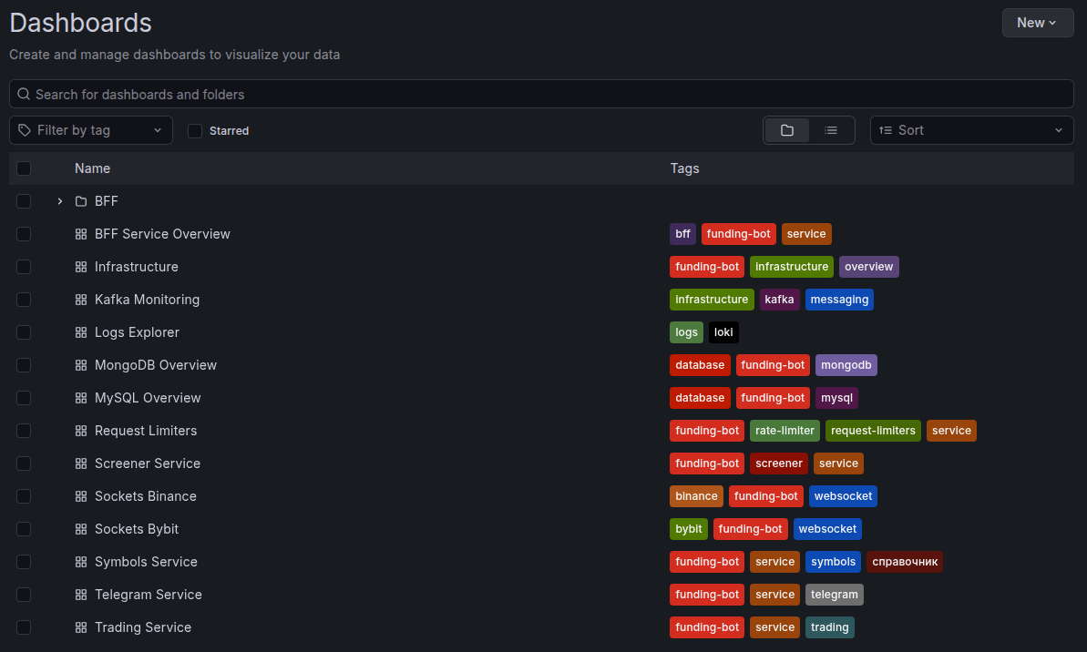 Набор дашбордов Grafana для клиентских проектов