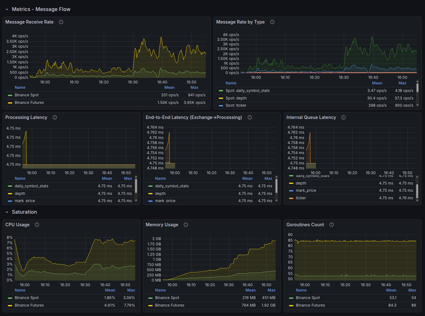 Grafana — дашборд метрик latency и error rate