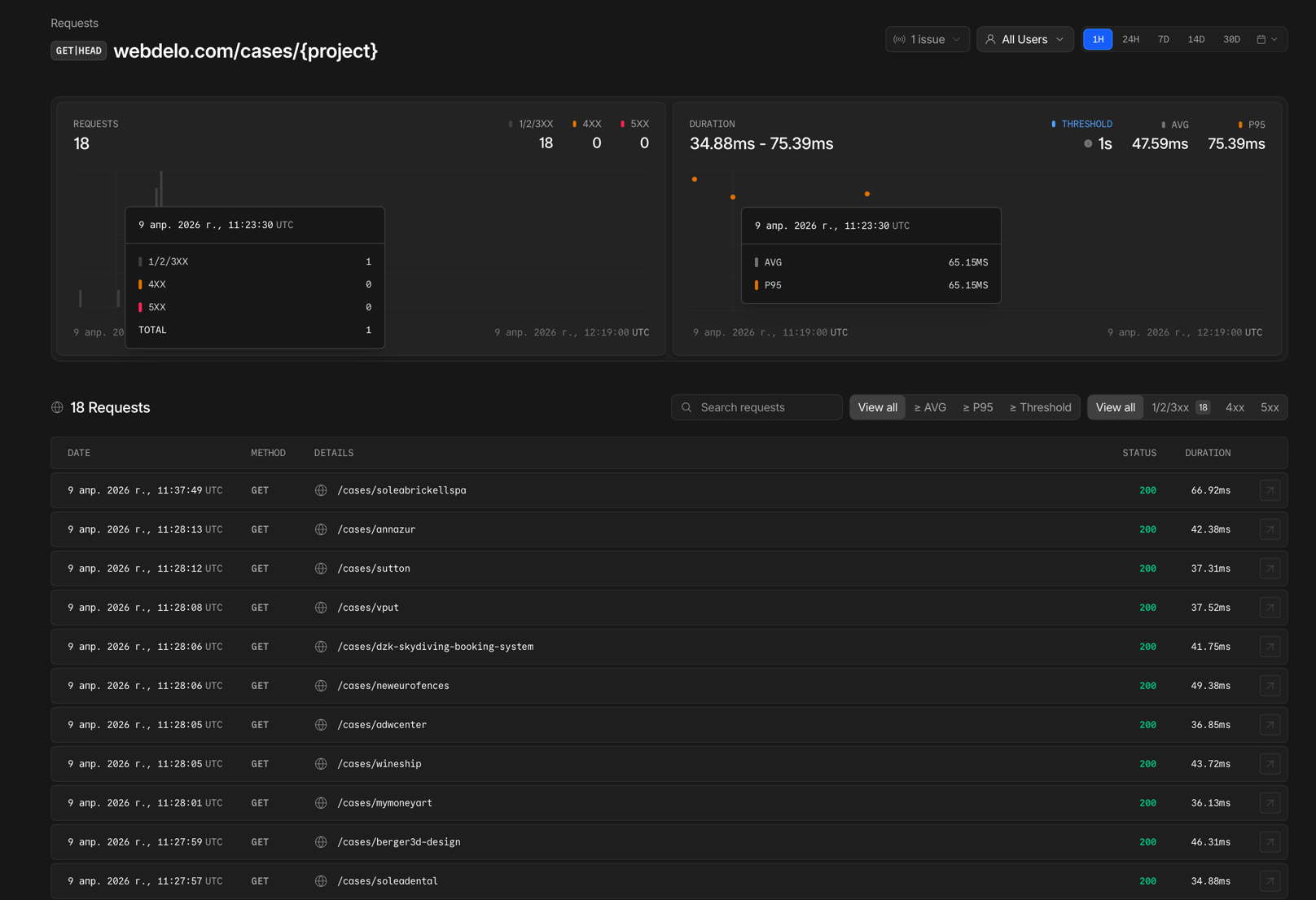 Laravel Nightwatch — список запросов с временными метками
