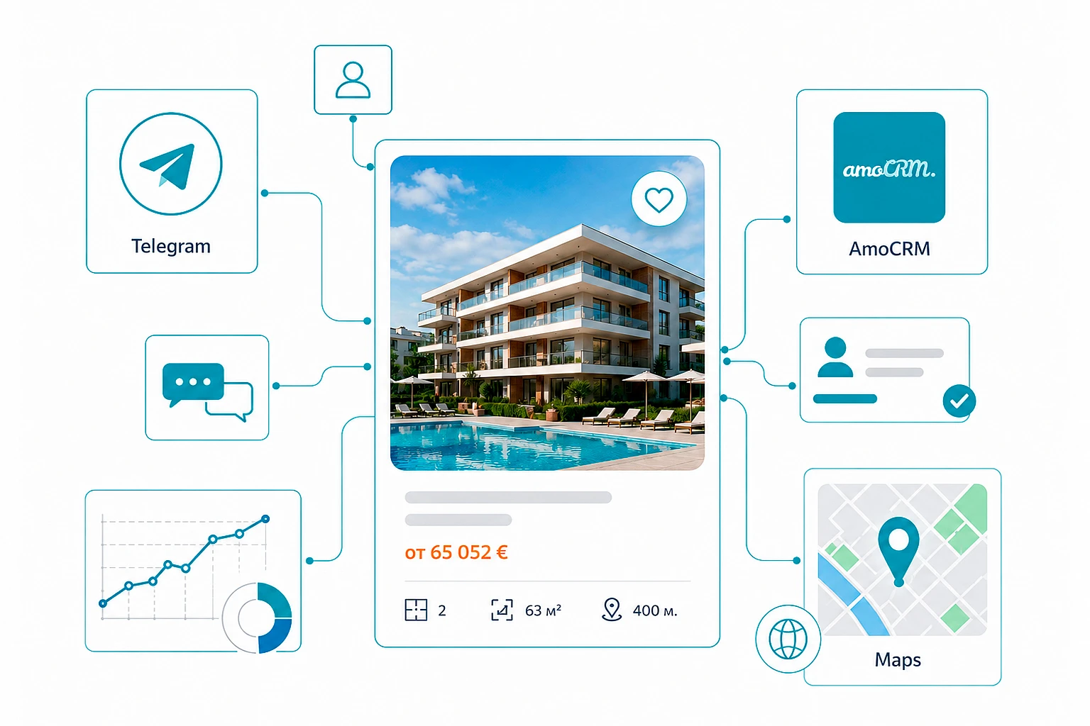 Иллюстрация интеграций сайта с AmoCRM, Telegram API и картами OpenStreetMap для обработки заявок, публикации объектов и отображения локаций