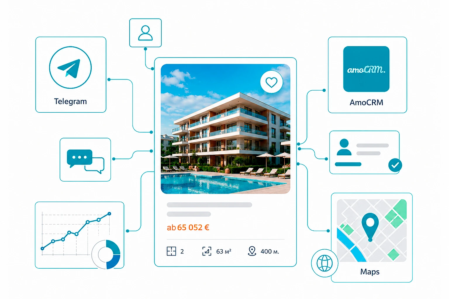 Beispiel für die Integration der Website mit AmoCRM, der Telegram-API und OpenStreetMap-Karten zur Bearbeitung von Anfragen, zur Veröffentlichung von Objekten und zur Anzeige von Standorten