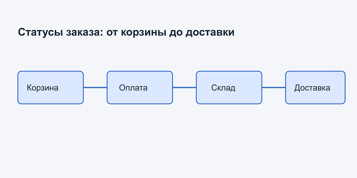 Diagram of the order path from cart to payment, warehouse and delivery with the status shown at each stage