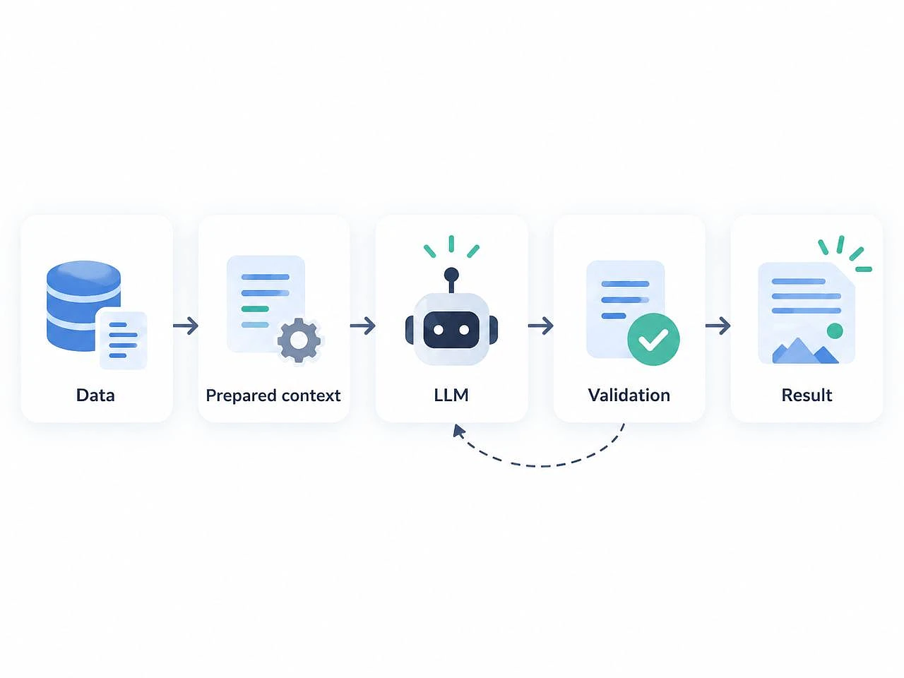 AI workflow architecture: data, prepared context, LLM, validation and result with a retry loop