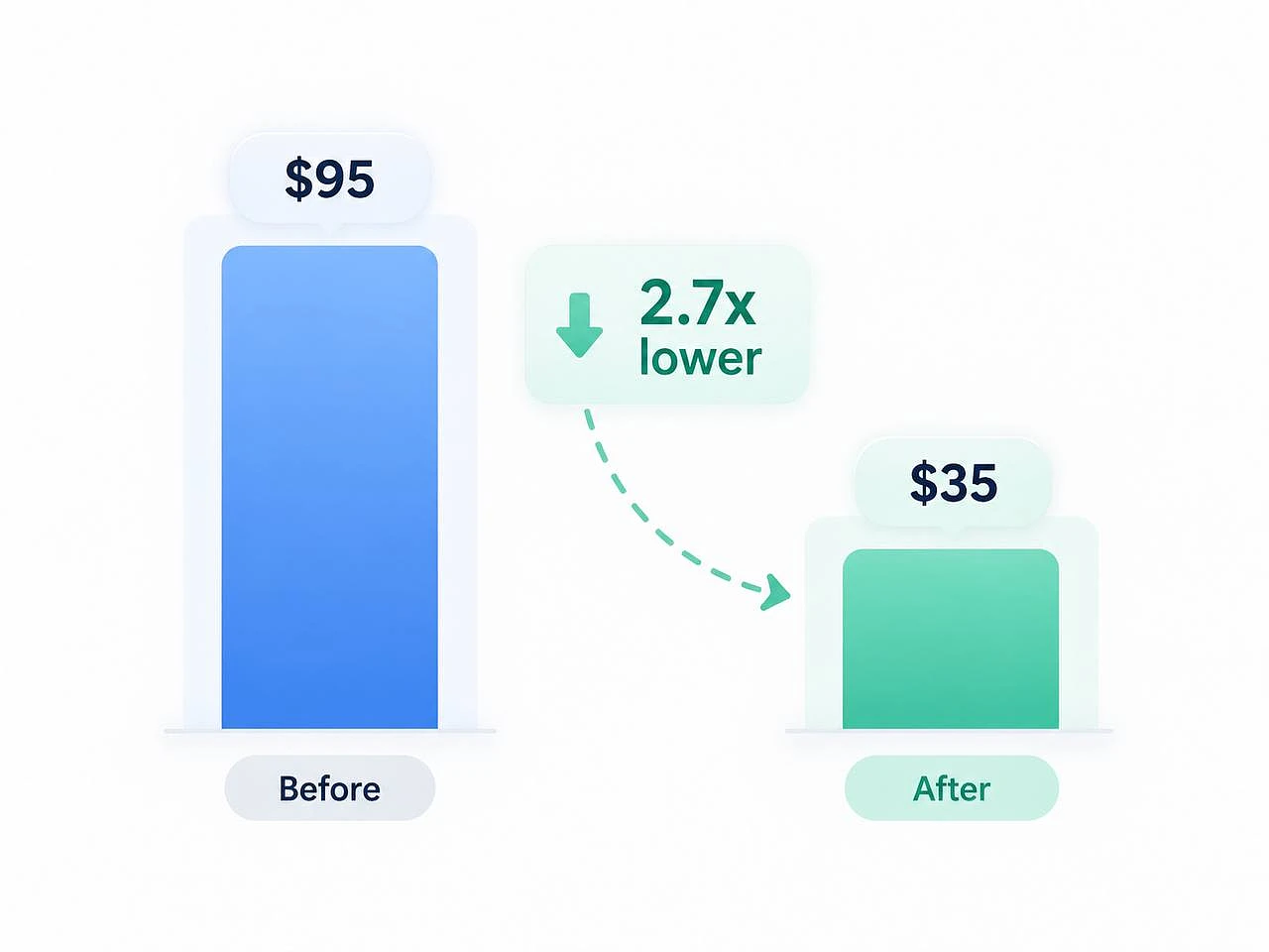 AI agent cost optimization result: about $95 before and $35 after, 2.7x lower for three briefs
