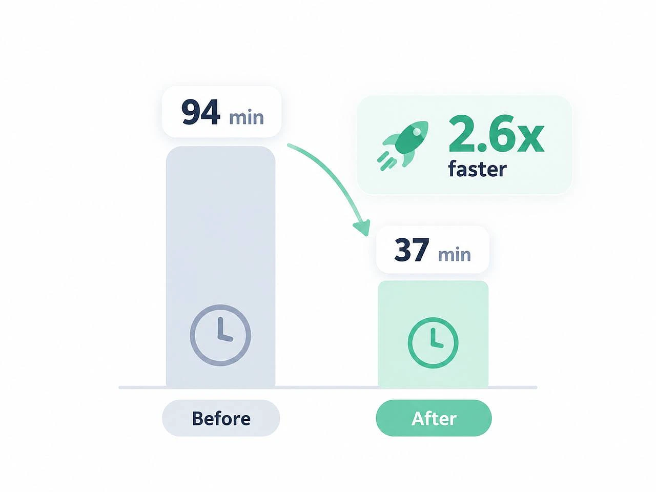 Workflow time for three briefs: about 94 minutes before and 37 minutes after, 2.6x faster