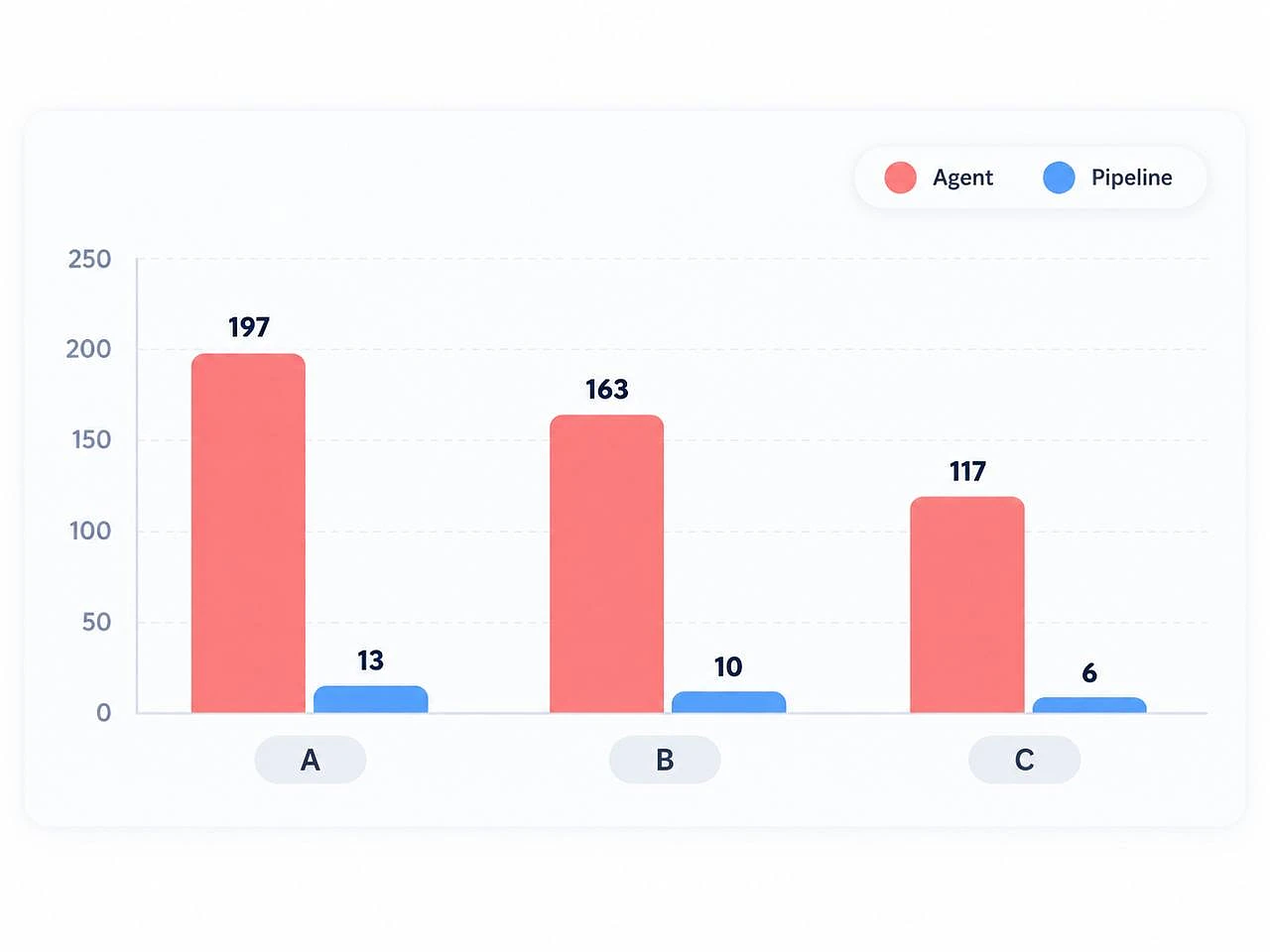 Model calls for anonymized briefs A, B and C: 197, 163, 117 with agents vs 13, 10, 6 with the pipeline