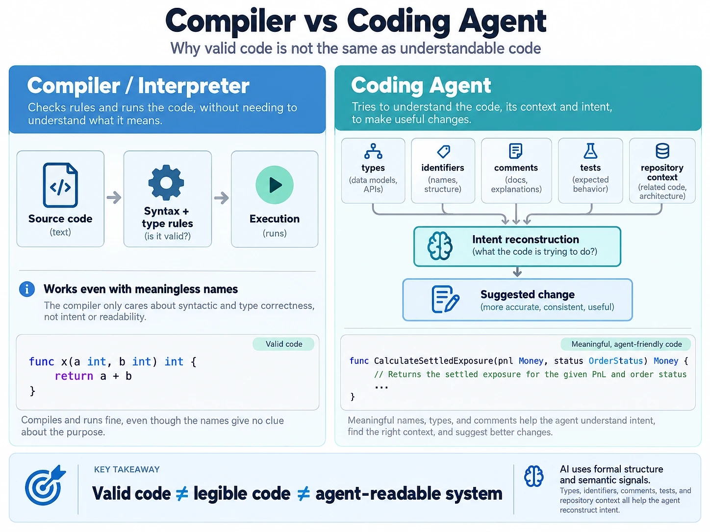 Compiler checks language rules while a coding agent also uses names, comments, tests, and repository context