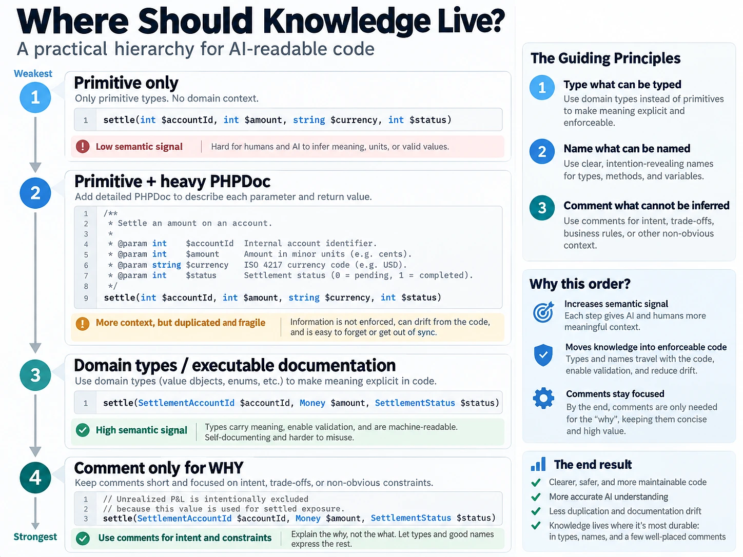 Knowledge hierarchy from primitive values and PHPDoc to domain types and comments explaining why