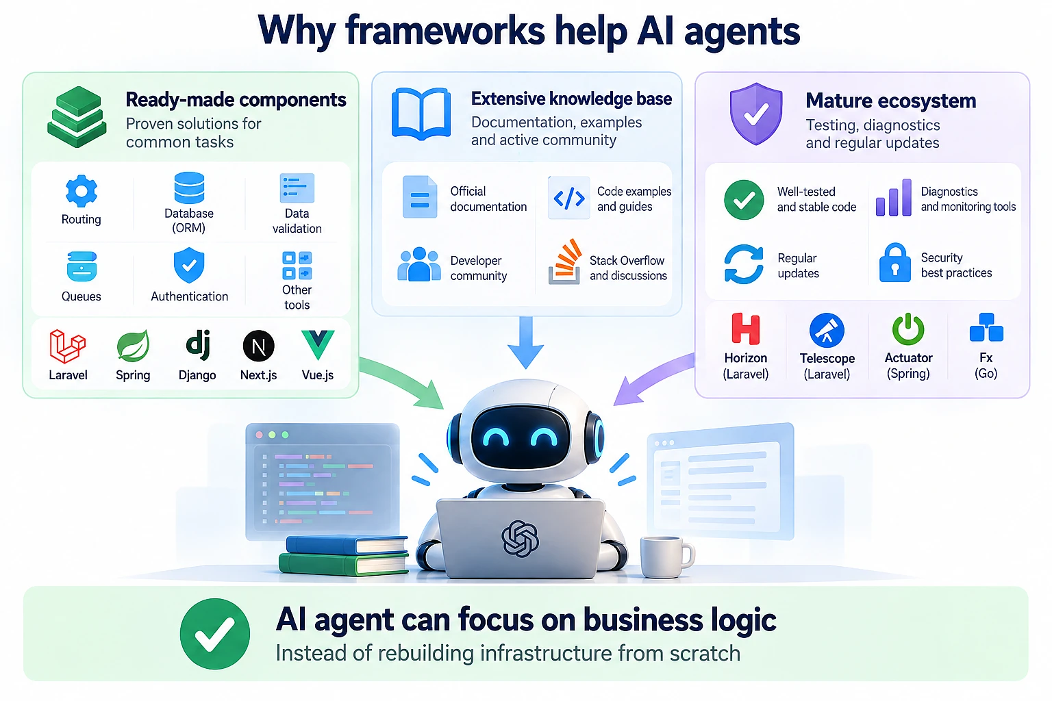 How mature frameworks support AI agents with components, documentation, and diagnostic tools