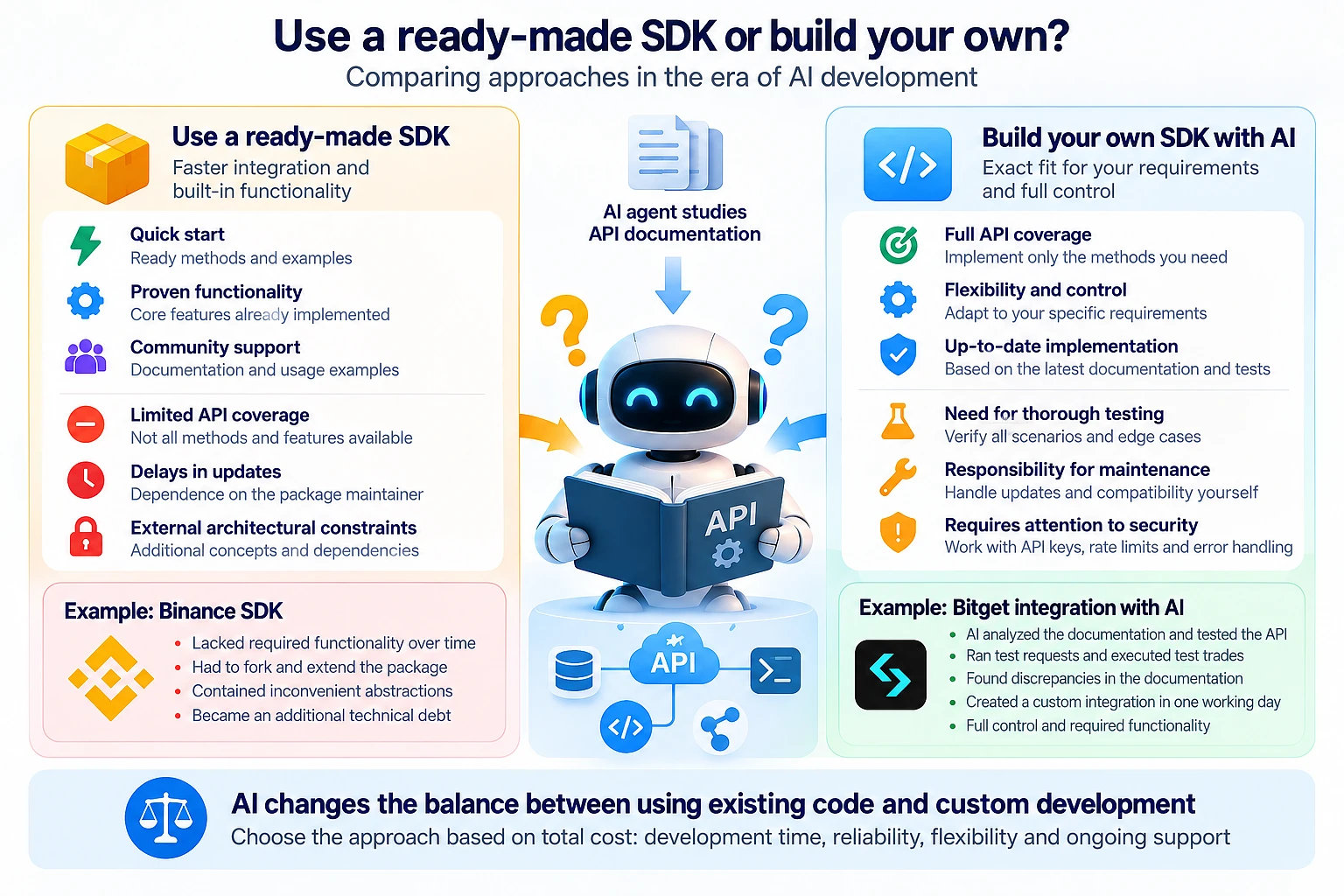 Webdelo's Binance SDK and custom Bitget client compared by initial effort and support responsibility
