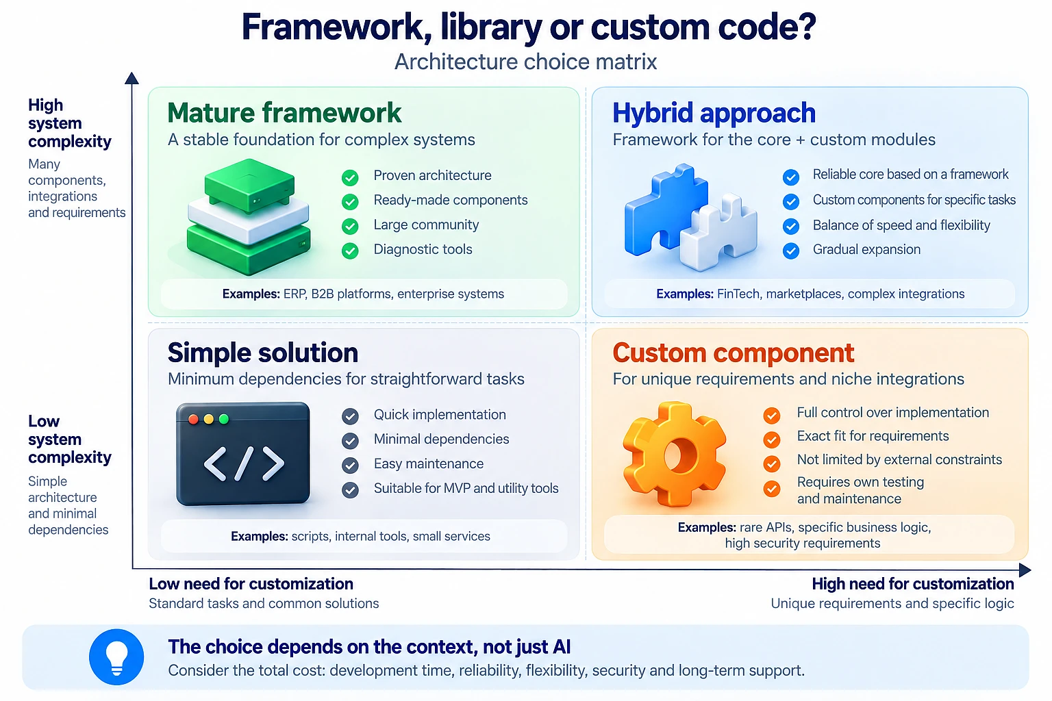 Architecture choice matrix based on system complexity and need for customization