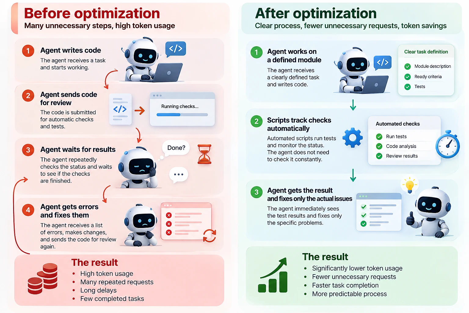 AI agent workflows before and after optimization: status polling replaced by scripts and targeted fixes