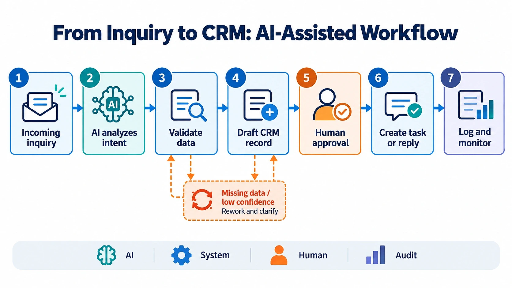 Seven-step AI workflow from customer inquiry to CRM task creation with human approval