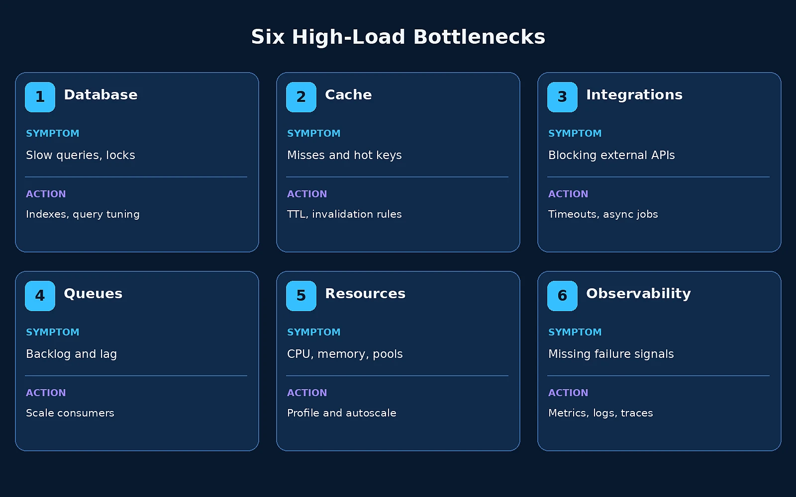 Six high-load bottlenecks across databases, caches, integrations, queues, resources, and observability